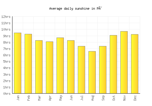 Pô average daily sunshine chart