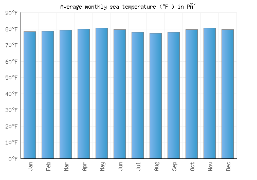 Pô average sea temperature chart (Fahrenheit)