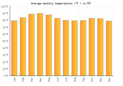Pô average temperature chart (Fahrenheit)