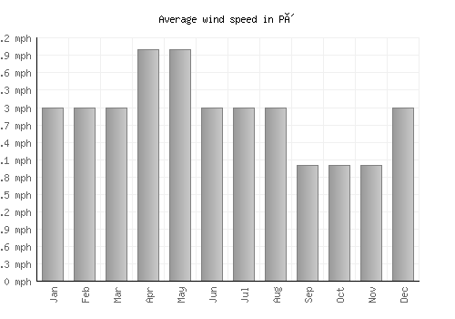 Pô average winspeed by month (mph)