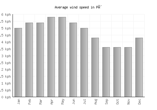 Pô average winspeed by month (km/h)