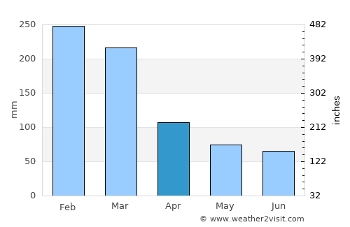 Poá average rain in April