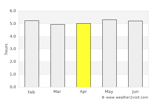 Poá average rain in April