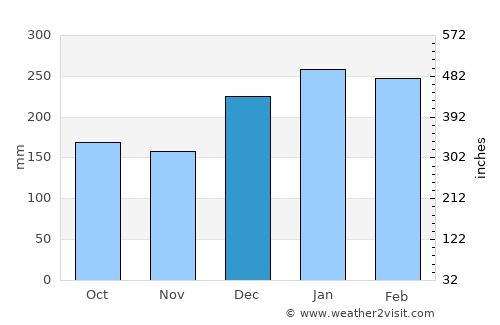 Poá average rain in December