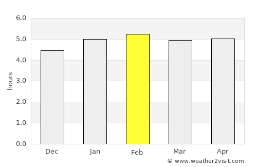 Poá average rain in February