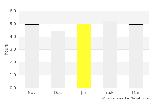 Poá average rain in January