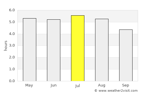 Poá average rain in July