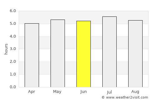 Poá average rain in June