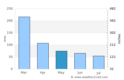 Poá average rain in May