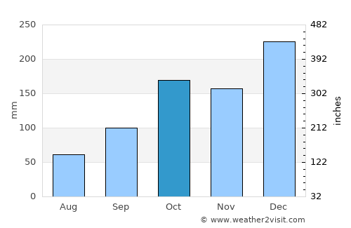 Poá average rain in October