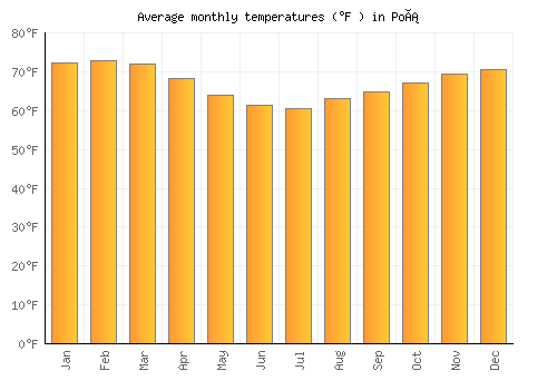 Poá average temperature chart (Fahrenheit)