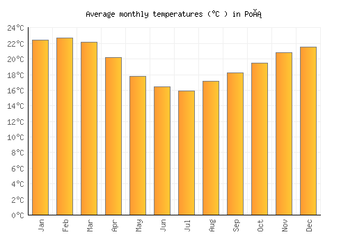 Poá average temperature chart (Celsius)