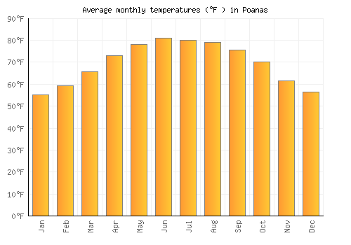 Poanas average temperature chart (Fahrenheit)