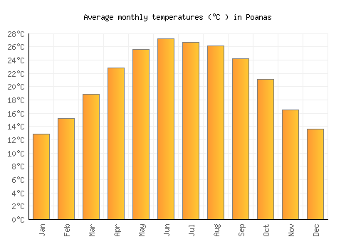 Poanas average temperature chart (Celsius)
