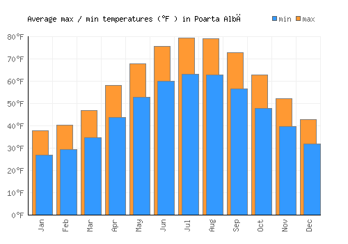 Poarta Albă average minimum / maximum temperatures (Fahrenheit)