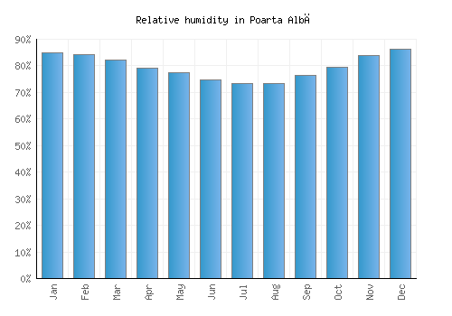 Poarta Albă relative humidity averages