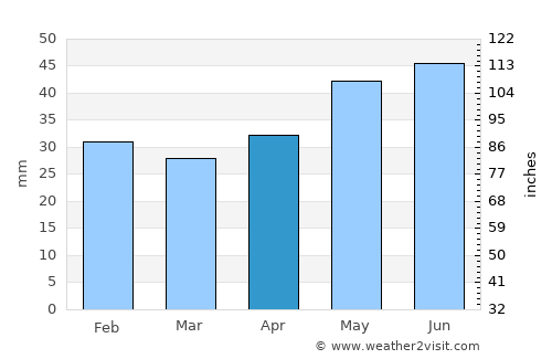 Poarta Albă average rain in April