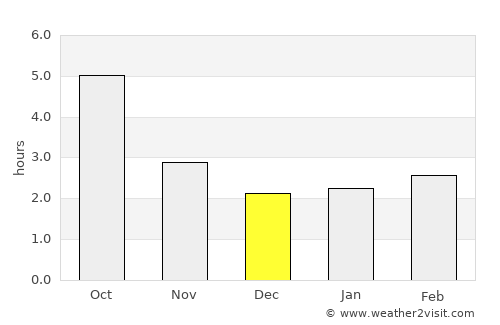 Poarta Albă average rain in December