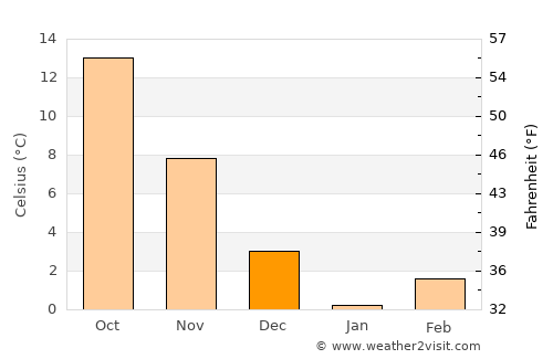 Poarta Albă average temperature in December