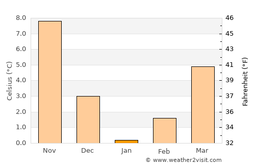 Poarta Albă average temperature in January