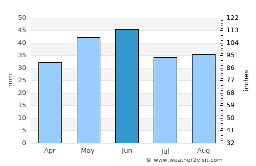 Poarta Albă average rain in June