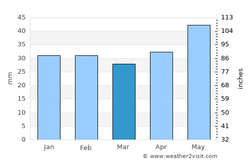 Poarta Albă average rain in March