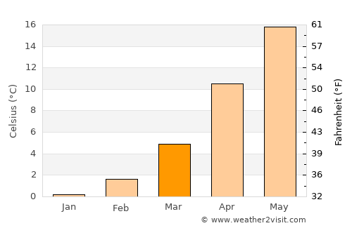 Poarta Albă average temperature in March