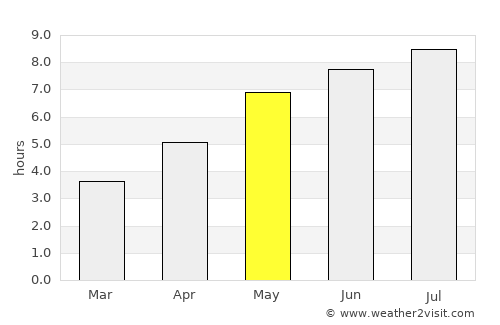 Poarta Albă average rain in May