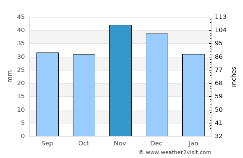 Poarta Albă average rain in November