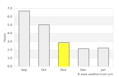 Poarta Albă average rain in November