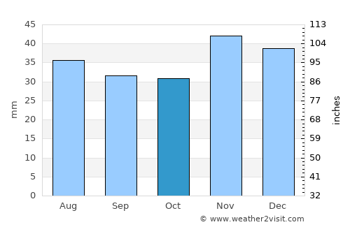 Poarta Albă average rain in October