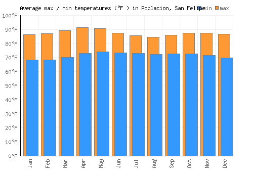 Poblacion, San Felipe average minimum / maximum temperatures (Fahrenheit)