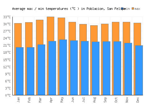 Poblacion, San Felipe average minimum / maximum temperatures (Celsius)