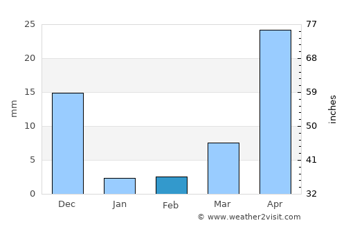 Poblacion, San Felipe average rain in February