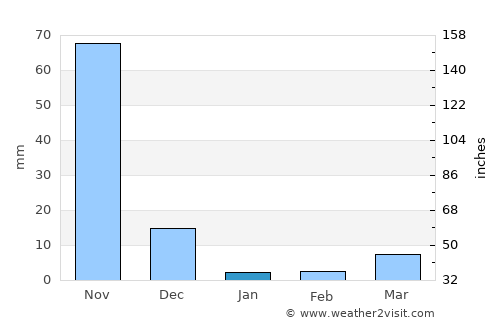 Poblacion, San Felipe average rain in January