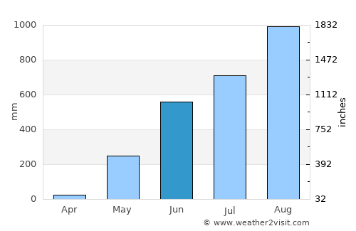 Poblacion, San Felipe average rain in June