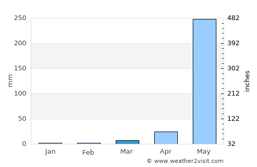 Poblacion, San Felipe average rain in March