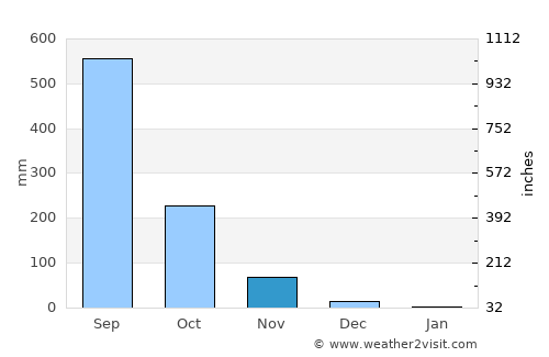 Poblacion, San Felipe average rain in November