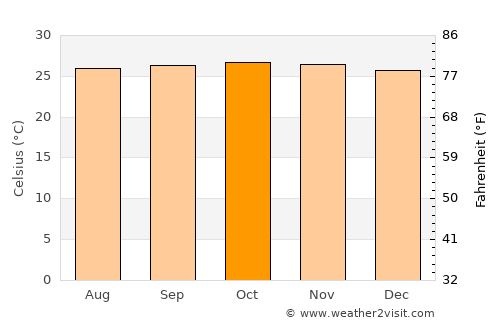 Poblacion, San Felipe average temperature in October