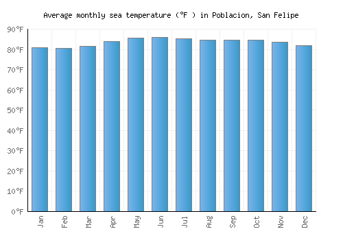 Poblacion, San Felipe average sea temperature chart (Fahrenheit)