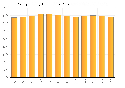 Poblacion, San Felipe average temperature chart (Fahrenheit)