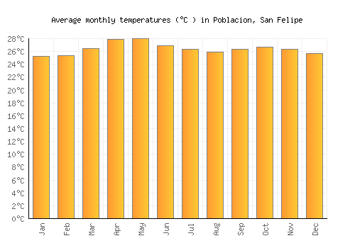 Poblacion, San Felipe average temperature chart (Celsius)