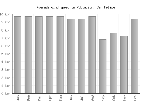 Poblacion, San Felipe average winspeed by month (km/h)