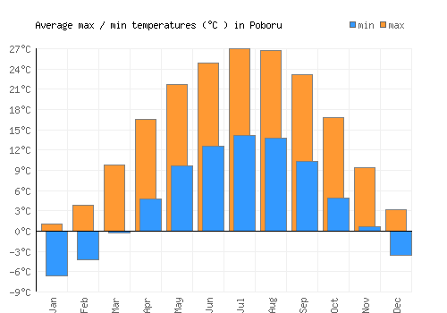 Poboru average minimum / maximum temperatures (Celsius)