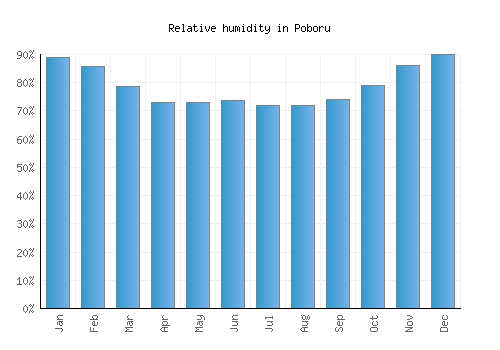 Poboru relative humidity averages
