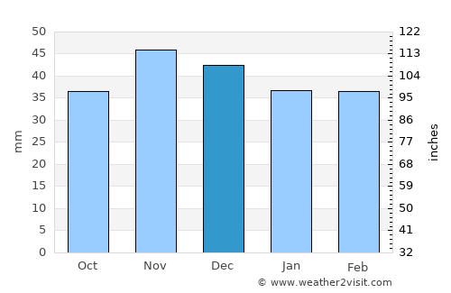 Poboru average rain in December