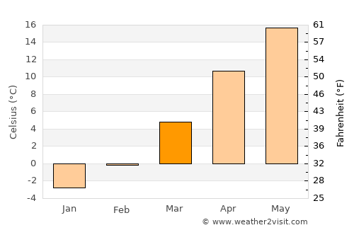 Poboru average temperature in March