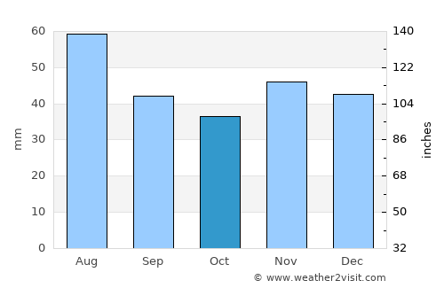 Poboru average rain in October