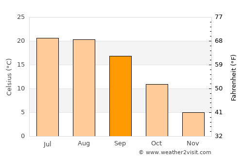 Poboru average temperature in September