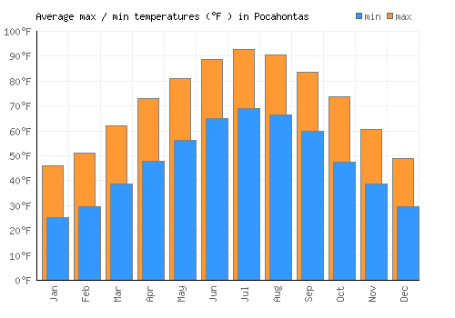 Pocahontas average minimum / maximum temperatures (Fahrenheit)